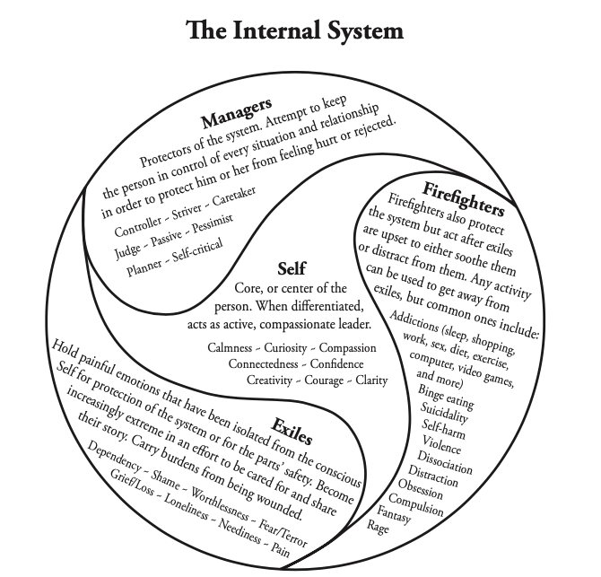 IFS diagram of different parts